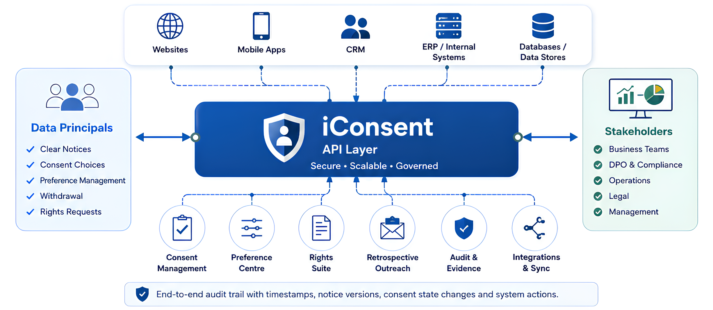 iConsent Platform Diagram